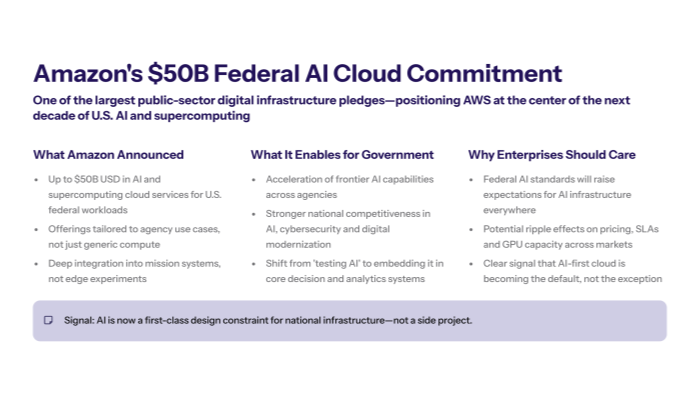 Introductory slide repeating the 50B federal AI cloud commitment headline with a short subtitle about AWS at the center of the next decade of US AI and supercomputing alongside a minimalist line illustration of clouds a wired cube server and a device to evoke connected infrastructure