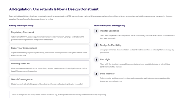 Slide titled “AI Regulation: Uncertainty Is Now a Design Constraint.” Left panel “Reality in Europe Today” details a regulatory patchwork (GDPR and sector rules), supervisor expectations for explainability and robustness, evolving soft law (guidance, sandboxes, investigations) and global convergence with US, UK, Singapore, Canada, etc. Right panel “How to Respond Strategically” presents four steps: plan for scenarios, design for flexibility, aim high by aligning with the strictest reasonable denominator, and build modular architectures with configurable logging, audit and risk-control layers.