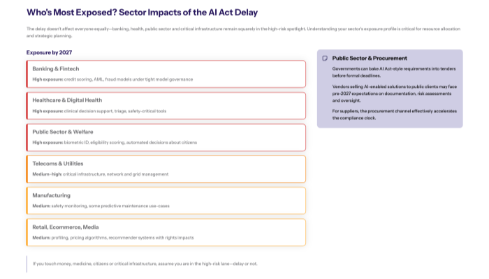 Slide titled Who is Most Exposed Sector Impacts of the AI Act Delay Left side stacks colored boxes showing exposure by 2027 high exposure for Banking and Fintech Healthcare and Digital Health and Public Sector and Welfare medium high exposure for Telecoms and Utilities medium exposure for Manufacturing and for Retail Ecommerce Media Right sidebar Public Sector and Procurement explains that governments can bake AI Act style requirements into tenders before deadlines effectively accelerating compliance expectations for vendors