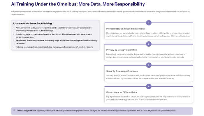 Slide explaining what the digital omnibus does listing five numbered elements AI Act timeline extension expanded AI training rights cookie consent simplification centralized reporting SME compliance relief alongside a Why Executives Should Care panel on strategic impact