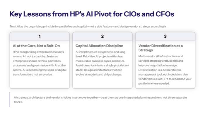 Treat HP style restructurings as architecture and strategy moments not just layoff headlines Use them as a trigger to re anchor vendor choices infrastructure direction and talent plans on your own AI roadmap rather than letting supplier roadmaps dictate your priorities