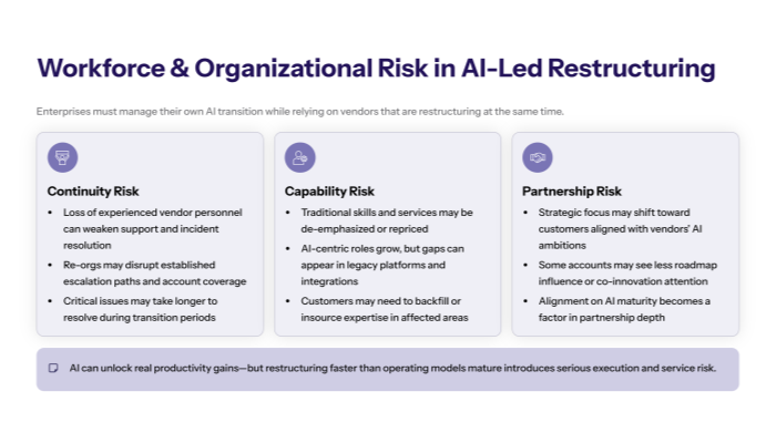 The workforce shift creates three organisational risks to watch First is continuity risk as loss of experienced vendor staff can weaken day to day support slow incident resolution and disrupt escalation paths and account coverage Second is capability risk as traditional skills and services are de emphasised while AI centric roles grow which can leave gaps around legacy environments and may force you to backfill or insource expertise to keep older platforms stable Third is partnership risk because vendors may increasingly prioritise customers who are most aligned with their AI ambitions so your apparent AI maturity and roadmap alignment can start to influence the depth of partnership attention and investment you receive