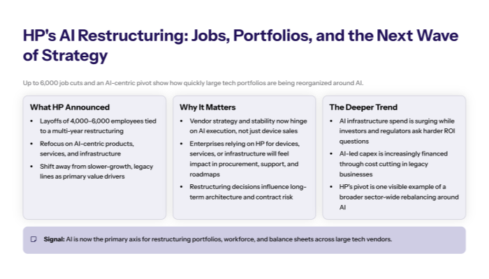 What the layoffs suggest about HP’s portfolio is a clear reweighting away from legacy slower growth and support heavy roles while AI engineering research and services are more likely to be protected and funded which implies management expects future value creation to come primarily from AI centric offerings Over time customers may feel this as thinner support and account management for legacy products plus non core roadmaps that stall consolidate or get sunset increasing technical debt risk while AI aligned offerings receive better pricing incentives and partner attention This also fits a broader sector pattern where vendors recycle capital from mature segments into AI first bets so similar moves from other suppliers are likely