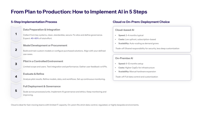 five step ai implementation process from data preparation to governance with deployment options
