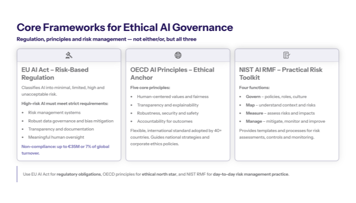 comparison of eu ai act oecd ai principles and nist rmf for governance compliance