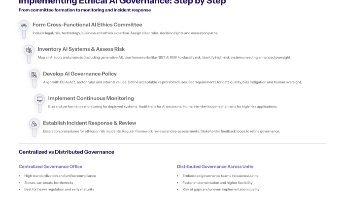 step by step process to implement ai governance with monitoring and policy design