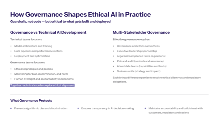 ethical ai governance combines technical development with accountability and risk mitigation