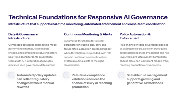 infrastructure for responsive ai governance including monitoring enforcement and automation