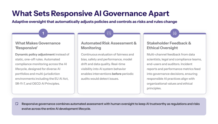 responsive ai governance combines automation monitoring and stakeholder feedback