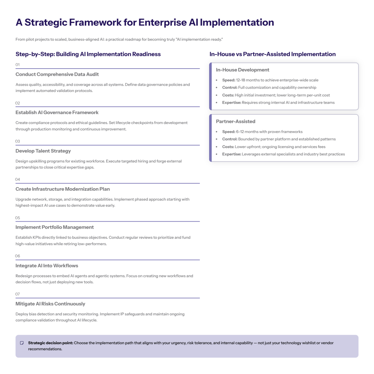 step by step ai implementation roadmap including governance talent and infrastructure
