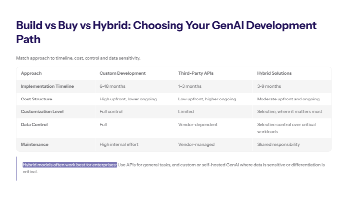 comparison of genai development approaches including custom hybrid and third party