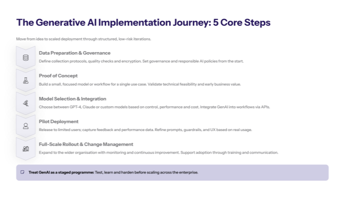 generative ai deployment follows five key stages from data to full rollout