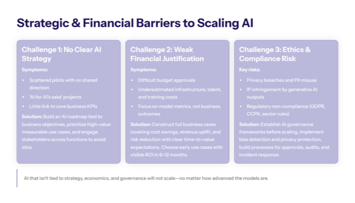 Scaling AI requires clear strategy, strong financial justification, and governance to mitigate compliance risks and secure long-term business value.