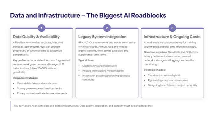 Despite high AI adoption, most organizations remain stuck in pilots due to data issues, poor change management, and lack of scaled business impact.