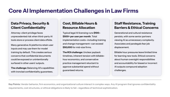 AI adoption in law firms is hindered by confidentiality risks, high costs, ROI uncertainty, resistance to change, and ethical concerns from senior legal staff.
