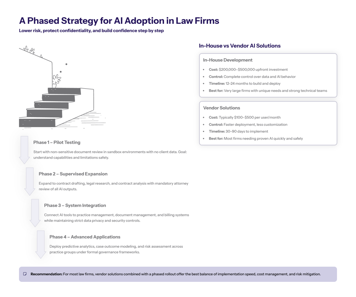 A four-phase strategy helps law firms adopt AI safely—starting with pilots and expanding under strict legal controls, balancing cost, risk, and data privacy.