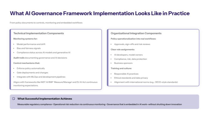 AI governance in practice includes monitoring, audit trails, compliance checks, role clarity, and embedded workflows across teams for measurable, risk-reducing implementation.