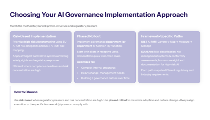Choose between risk-based, phased rollout, or framework-specific AI governance approaches depending on compliance needs, organizational structure, and regulatory pressure.