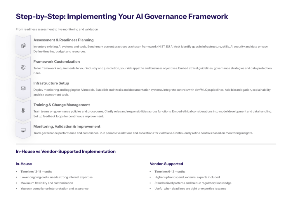 Follow a 5-step AI governance plan—from readiness and customization to monitoring and improvement—plus compare in-house vs vendor-supported implementation strategies.