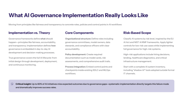 Comparison of governance theory vs real implementation. Describes organizational structures, policy development, process integration, and risk-based approaches to applying AI controls.