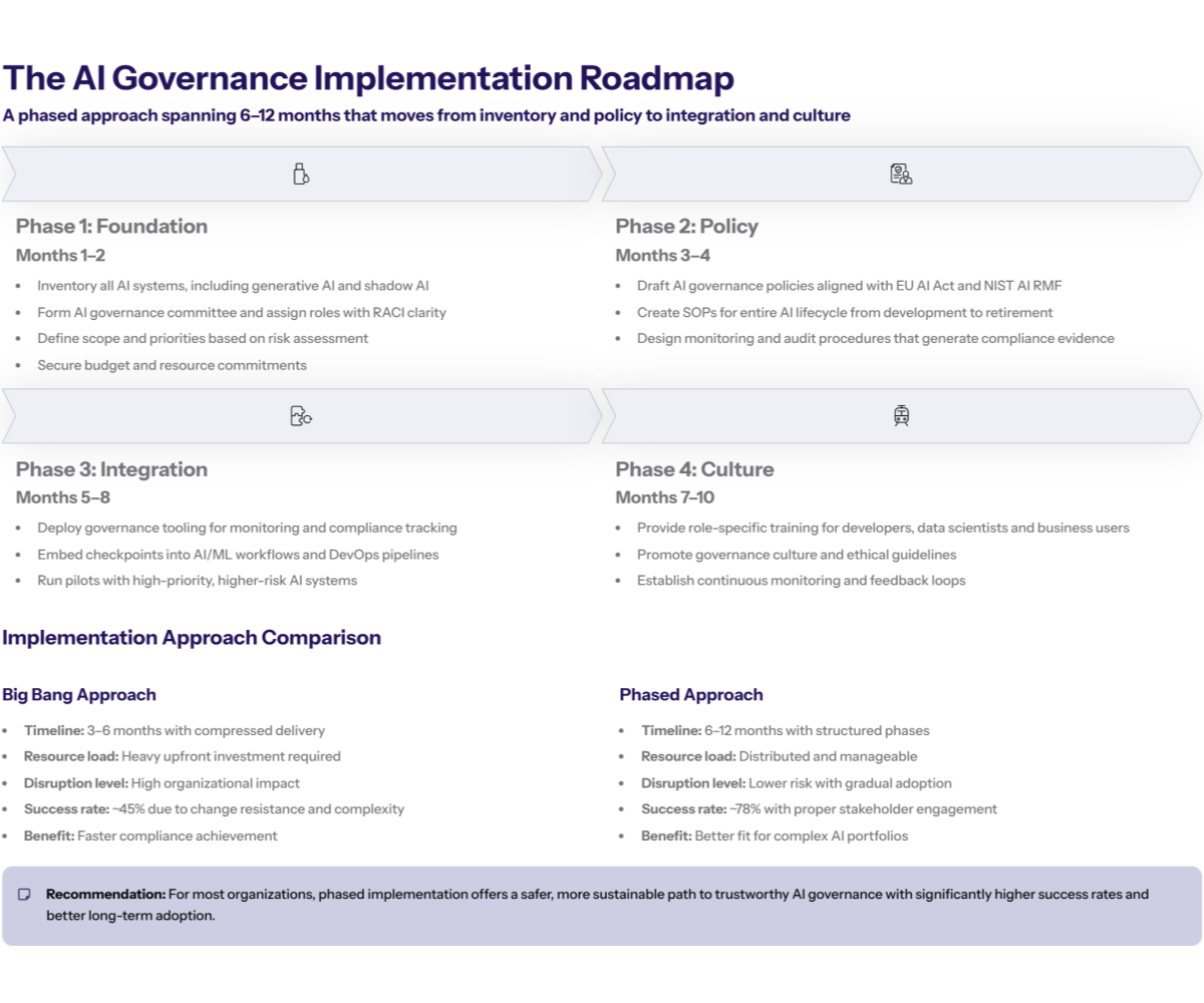 Comparison of governance theory vs real implementation. Describes organizational structures, policy development, process integration, and risk-based approaches to applying AI controls.