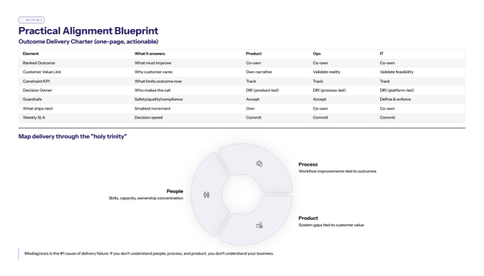 A practical alignment blueprint for Product, Ops, and IT