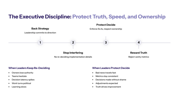The executive discipline: protect truth, speed, and ownership