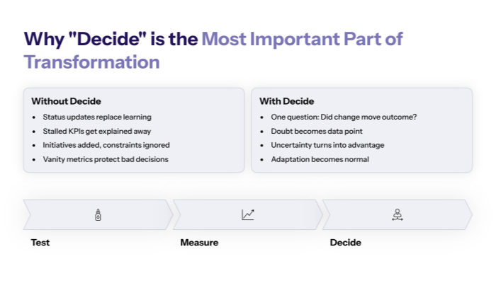  Why Decide is the most important part of transformation?