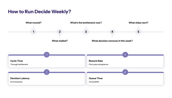 How to run Decide weekly? (fast, evidence-based)