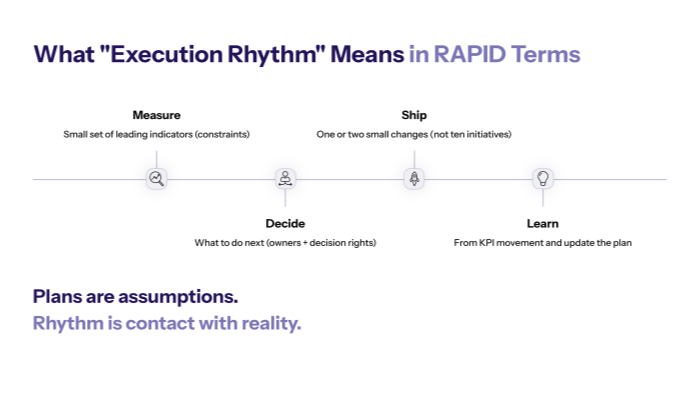 What execution rhythm means in RAPID terms?