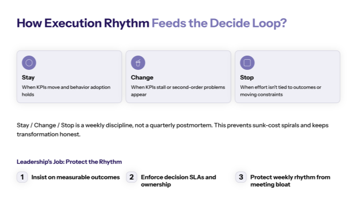 How the execution rhythm feeds the Decide loop? (learning without ego)