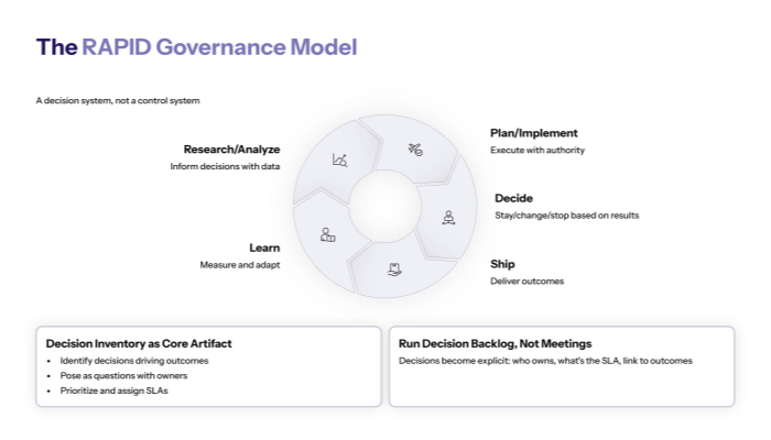 The RAPID governance model (a decision system, not a control system)