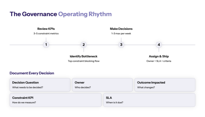 The governance operating rhythm (what happens weekly)