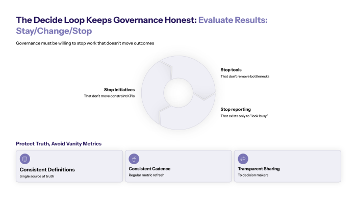 The Decide loop that keeps governance honest