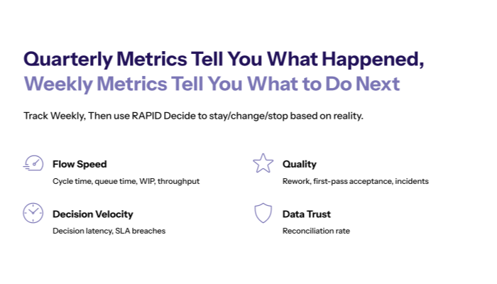 Quarterly metrics tell you what happened. Weekly execution metrics tell you what to do next.