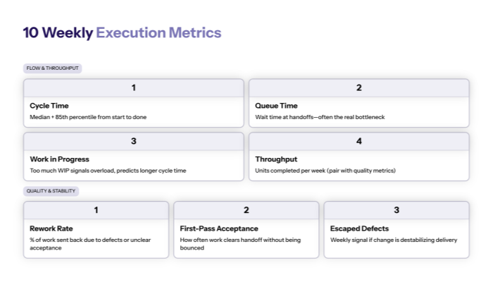 The 10 weekly execution metrics that actually steer transformation