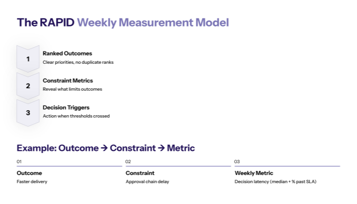 The RAPID weekly measurement model