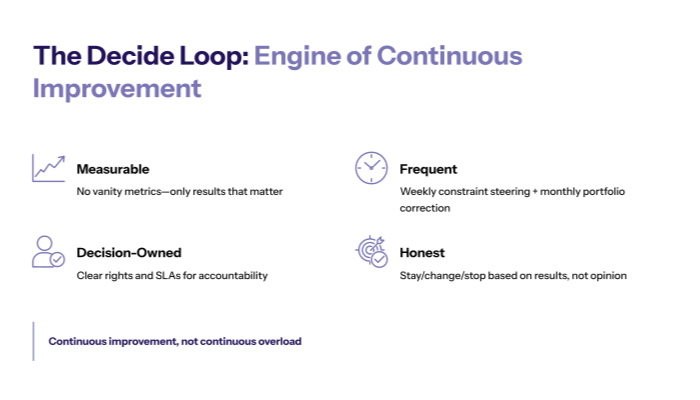 The Decide loop is the engine of continuous improvement in transformation.