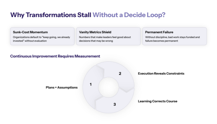 Why transformations stall without a Decide loop?