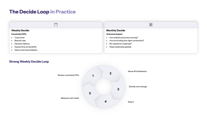 The Decide loop in practice (weekly and monthly cadences)