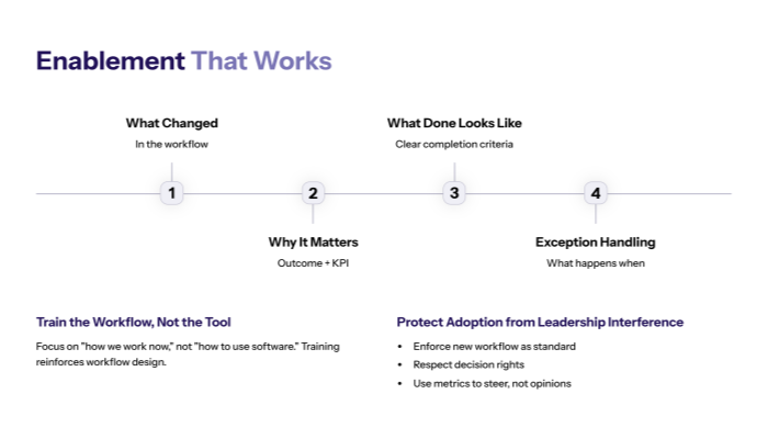 Enablement that works (training as reinforcement, not the plan)