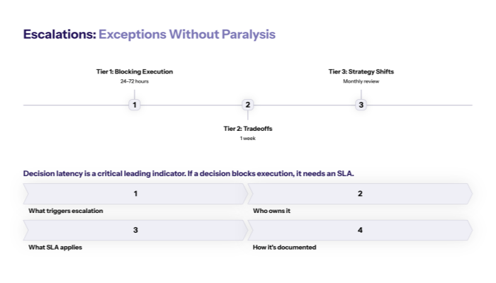 Escalations (how to keep exceptions from becoming paralysis)