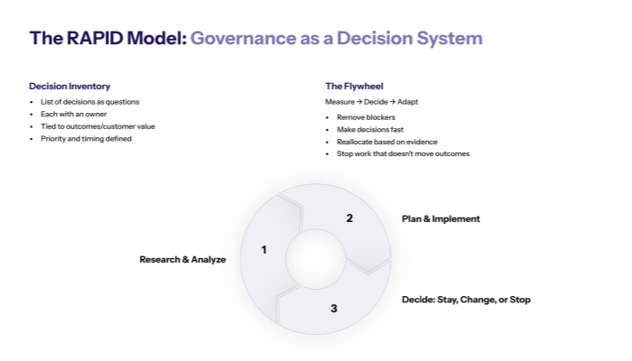 The RAPID model: governance as a decision system