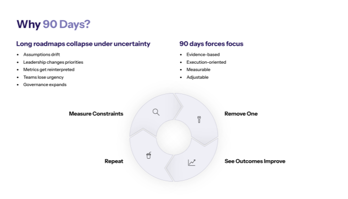 Why 90 days is the right window for a minimum viable roadmap?