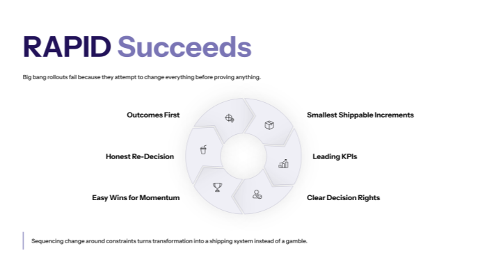 Big bang rollouts fail because they attempt to change everything before you proven anything.
