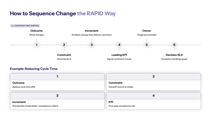 How to sequence change the RAPID way? (constraint-first shipping)