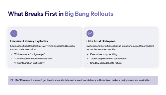 The failure modes of big bang rollouts (what breaks first)