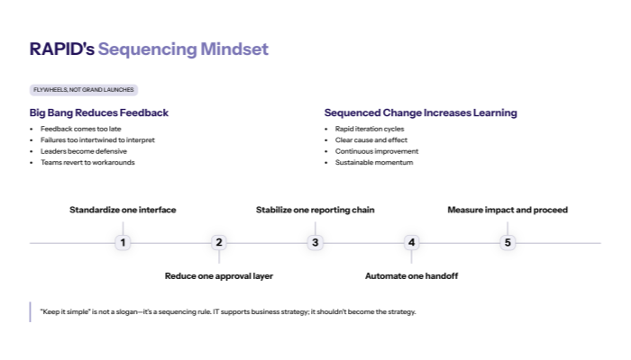 RAPID sequencing mindset (flywheels, not grand launches)