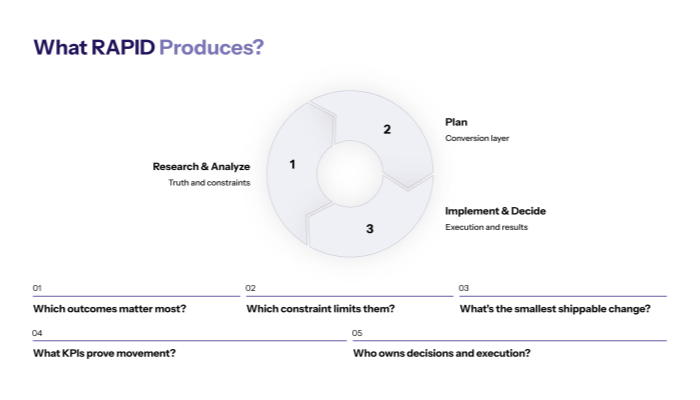 What RAPID Plan actually produces?