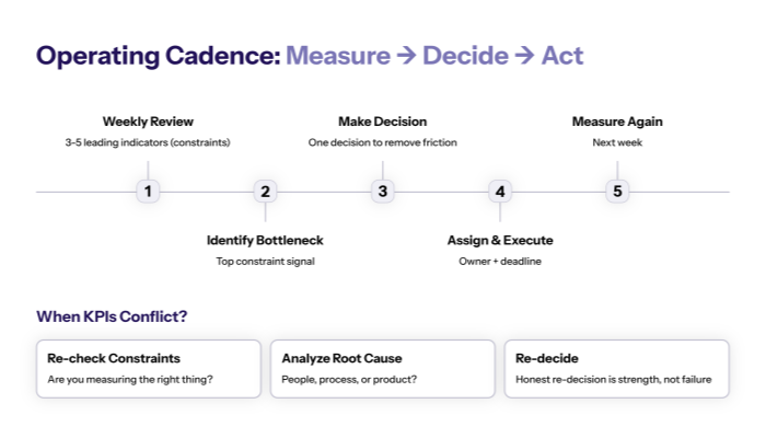 Operating cadence: How to use KPIs to drive RAPID decisions?